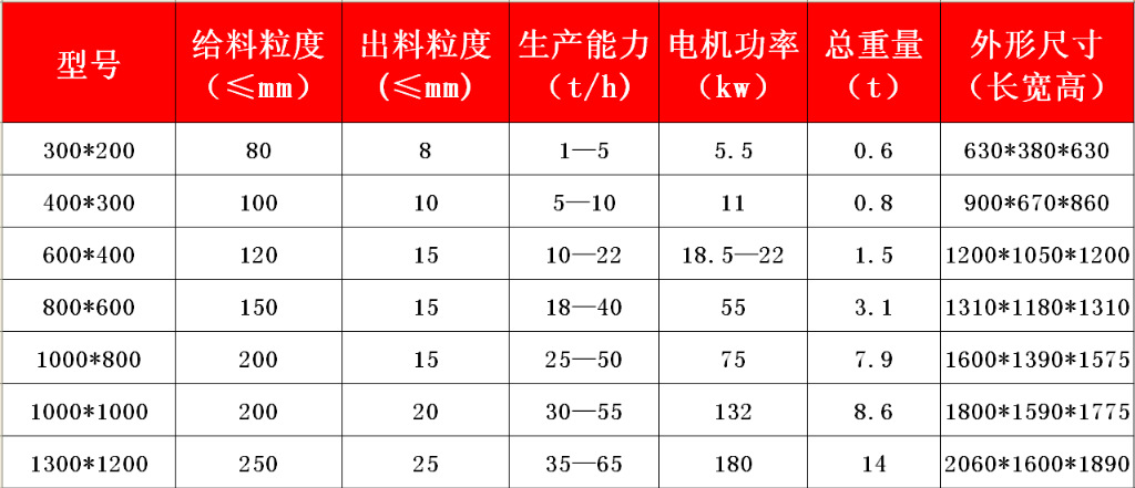 多功能锤式破碎机 脆性物料粉碎设备 P00*300型锤式破碎机示例图24