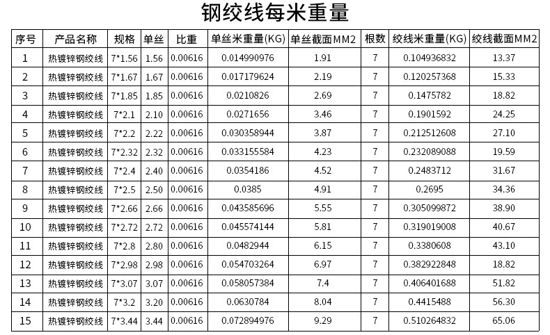 工厂供应热镀锌钢绞线 高碳镀锌通讯器材专用钢绞线 钢绞线定做示例图2