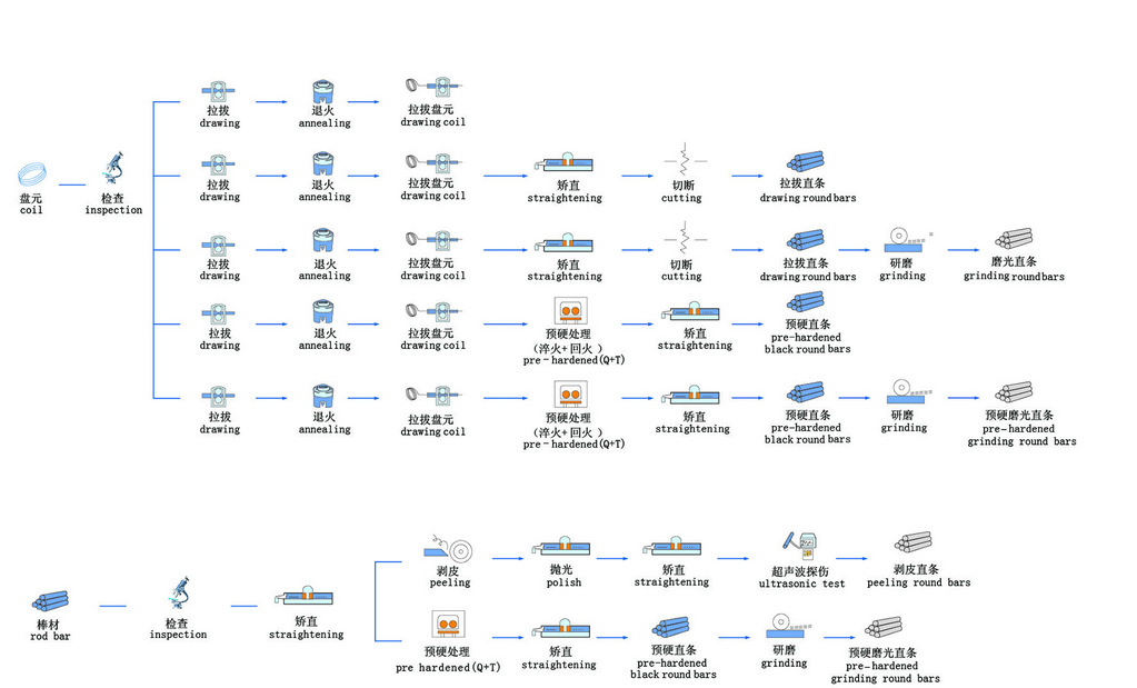 颖德供应SCr435合金结构钢圆棒 SCr435磨光圆钢 可定尺调质加工示例图8