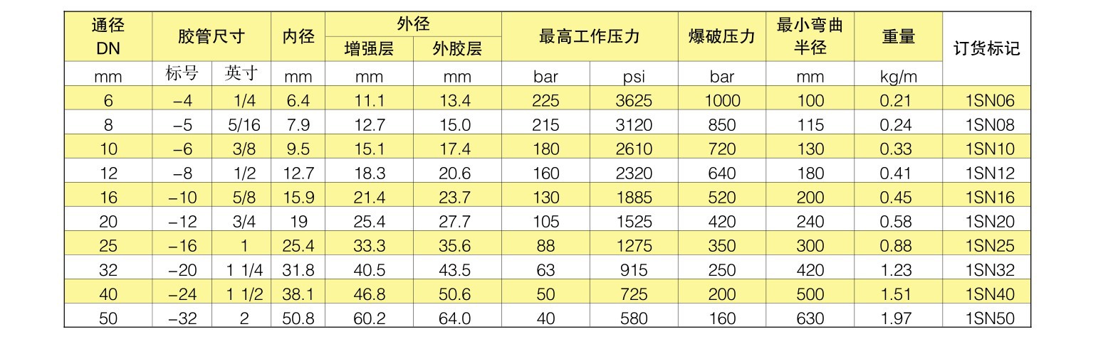 SAE100R1AT单层钢丝编织胶管 耐高温高压钢丝编织胶管示例图19