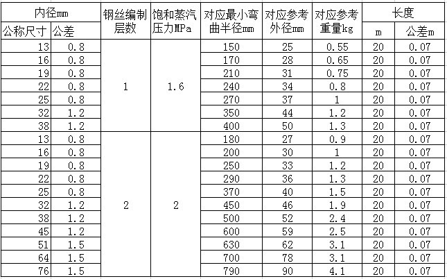 厂家直销高压蒸汽胶管 耐高温钢丝编织蒸汽胶管 高压钢丝蒸汽胶管示例图13