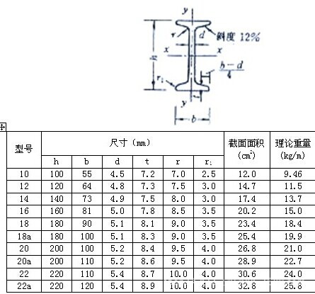 云南省昆明市Q235B昆钢12#工字钢多少钱一吨，大理工字钢批发价格示例图7