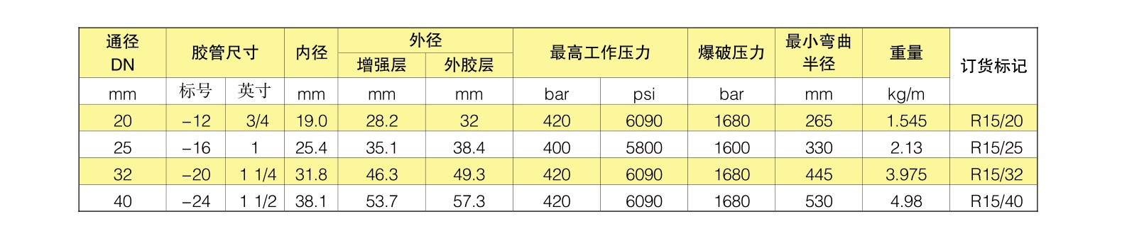 六层高抗拉强度钢丝缠绕胶管 SAE100R15耐油钢丝缠绕胶管示例图19