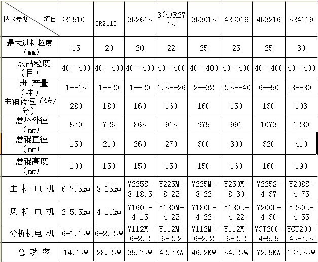 销售高效节能花岗岩雷蒙磨 云母石超细微磨粉机 立式高岭土粉碎机示例图20