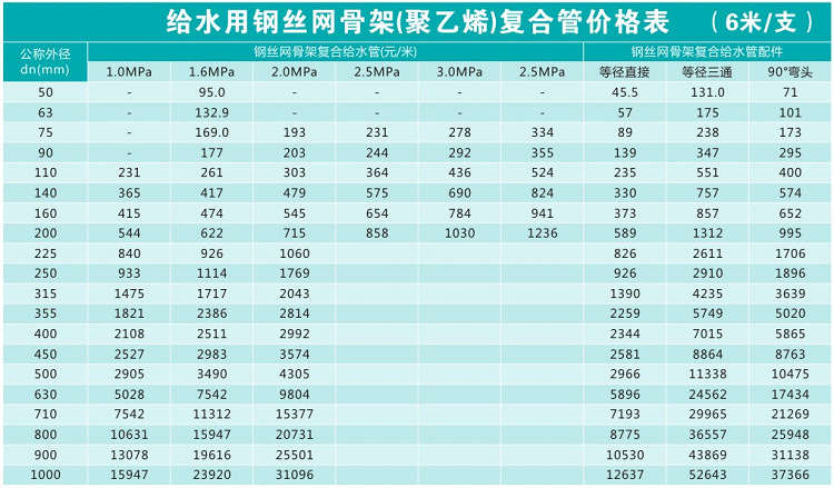 成都给水用钢丝网骨架复合管批发 四川钢丝网骨架塑料复合管