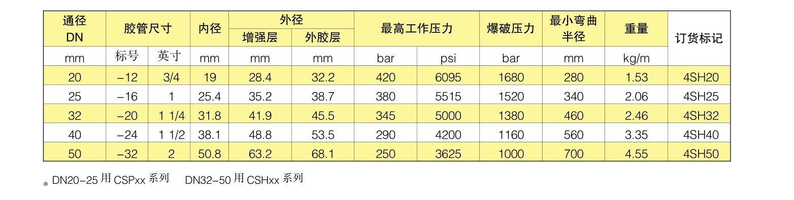 德国西德福STAUFF高压橡胶管 4SH钢丝增强高压胶管示例图19