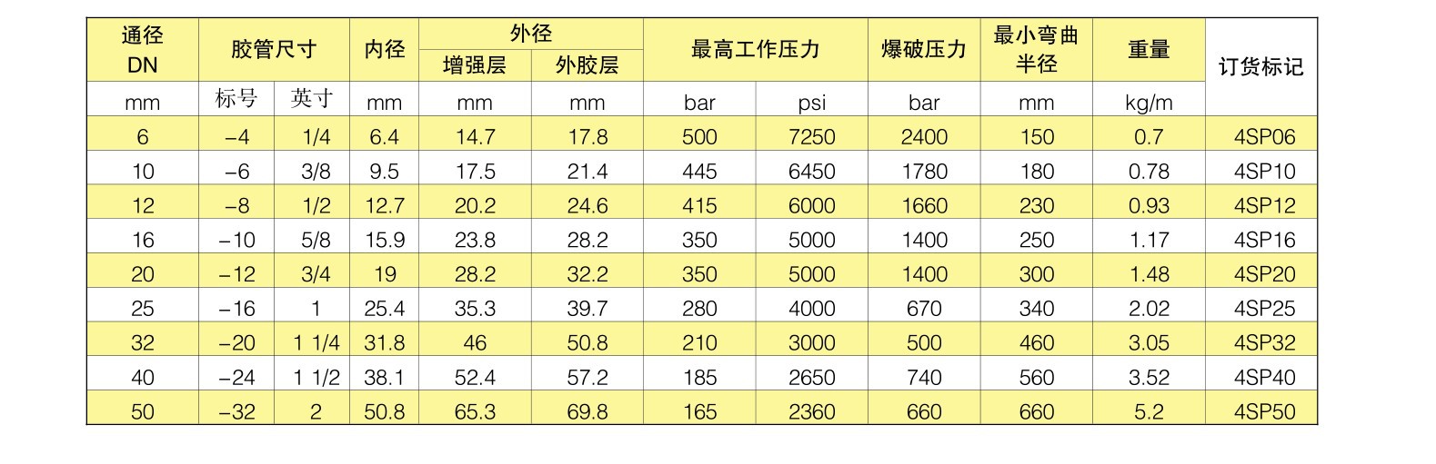 工程机械用高压缠绕胶管 西德福四层钢丝缠绕橡胶管高压胶管示例图20