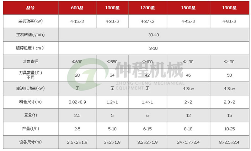 销售双轴式废旧塑料桶撕碎机 塑料窗粉碎机 全自动pe管强力撕碎机示例图18