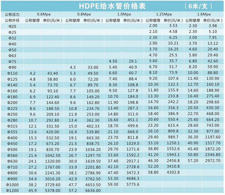 万锦邵阳自来水PE管全新料多规格 湖南新农村基础设施改造pe给水管 