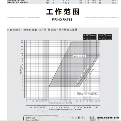 冬斯电磁阀MB-ZRDLE412B01S20dungs利雅路燃烧器用配件