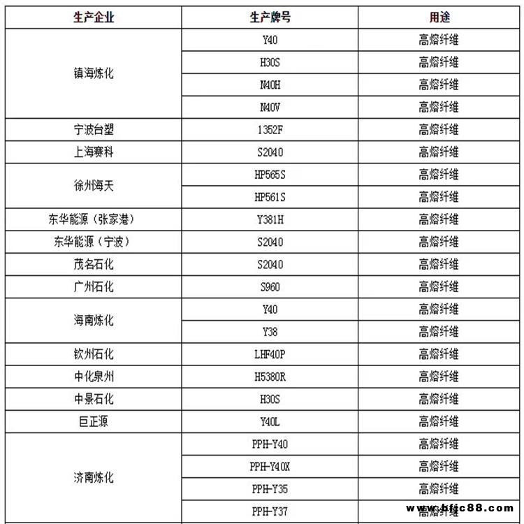 熔喷布PP 无纺布PP 口罩PP原料 纤维级PP熔喷布原料