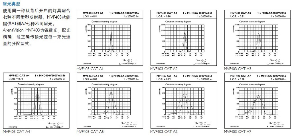 飞利浦MVF403/MHN-LA 1000W球场灯 飞利浦403 投光灯 2000W泛光灯示例图4