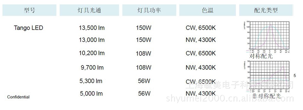 飞利浦Tango LED投光灯 BVP361/150W示例图4