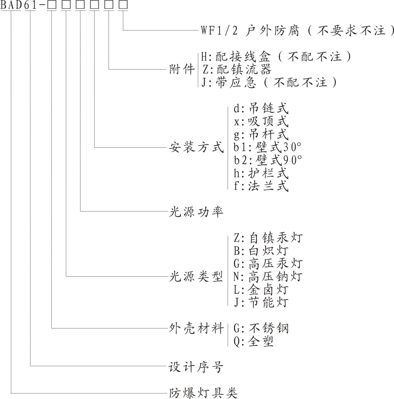 BTD-250/400防爆投光灯(一体式)示例图2