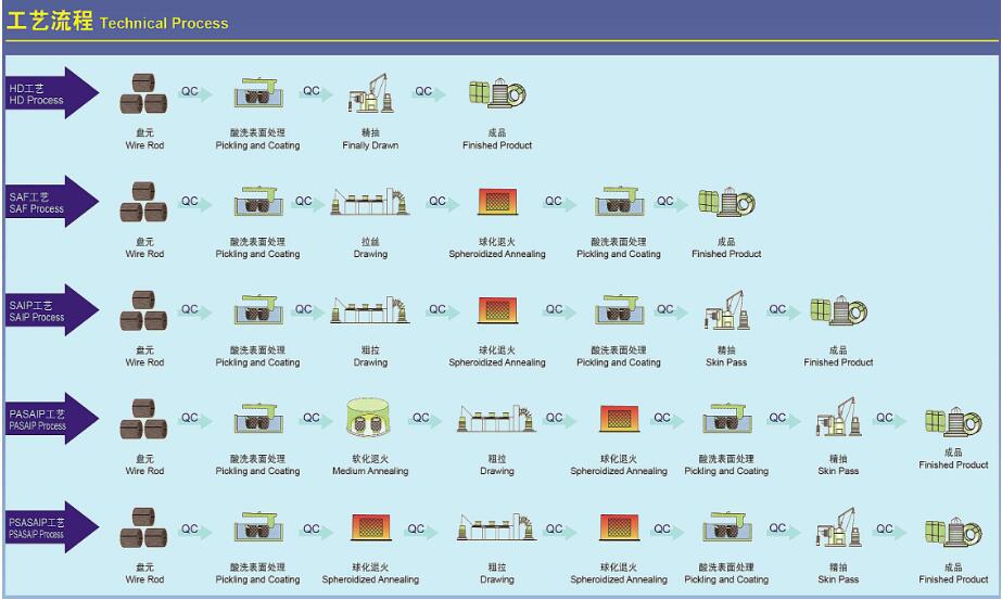 颖德供应10B21冷镦钢线材 盘条 汽车紧固件专用钢 可矫直研磨示例图8