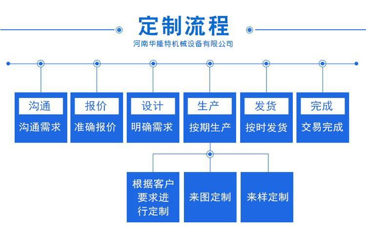 放卷机定制流程