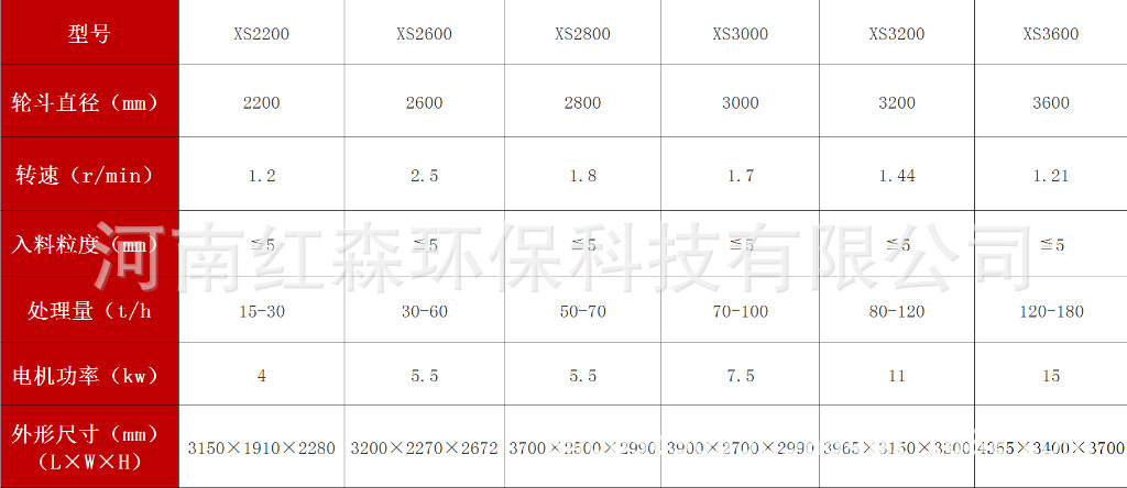 叶轮式洗砂机 水轮式洗砂机 斗轮式洗砂机 厂家直销定制示例图3