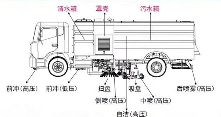 扫路车厂家供应新能源扫路车 油电混合扫路车 小型扫路车示例图10