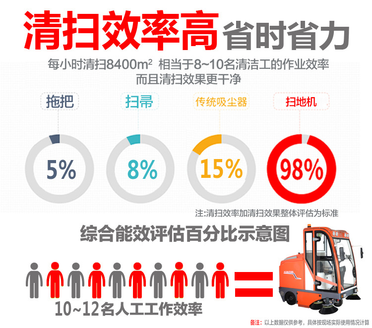 2018最新款全自动驾驶式清扫车 S10道路环保高档小区建筑石材厂用示例图11