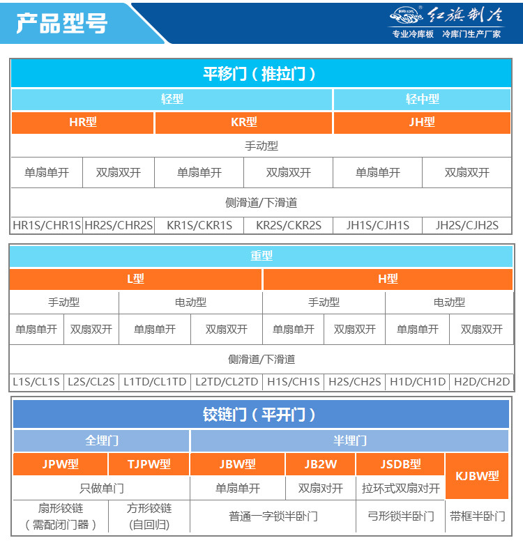 天津红旗制冷 JBW型半埋冷库门 冷库单开铰链门  厂家定制示例图5