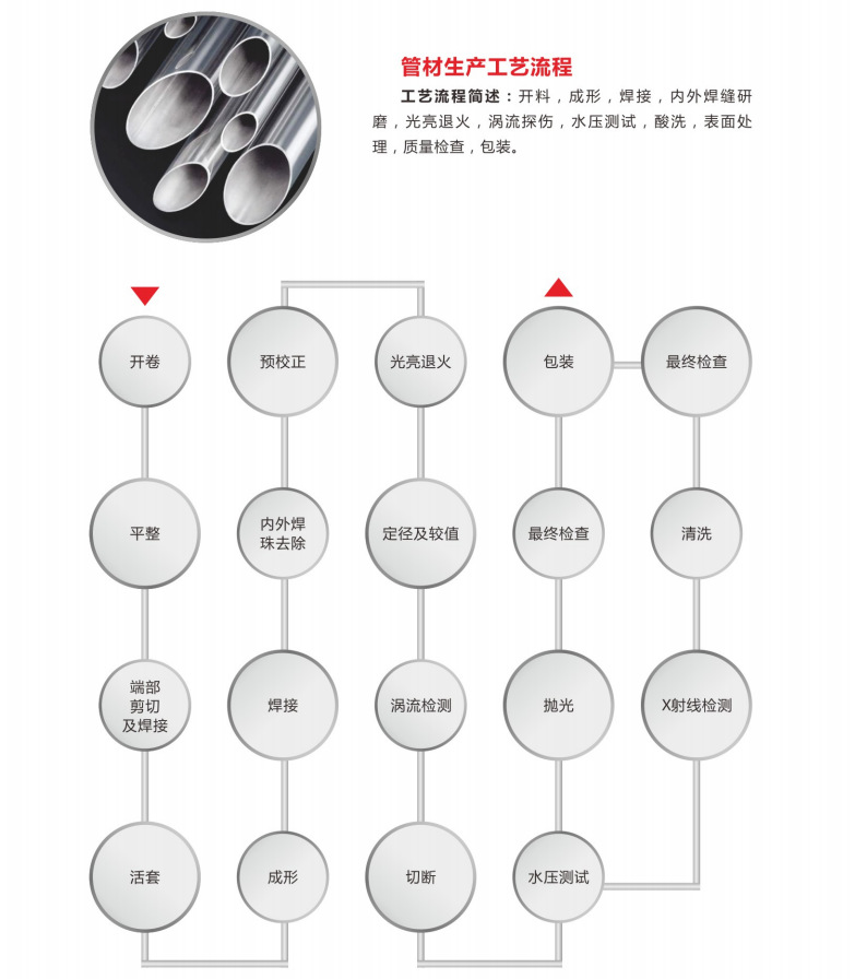 304食品级卫生级福建不锈钢自来水管给水管直饮水家装水管示例图12