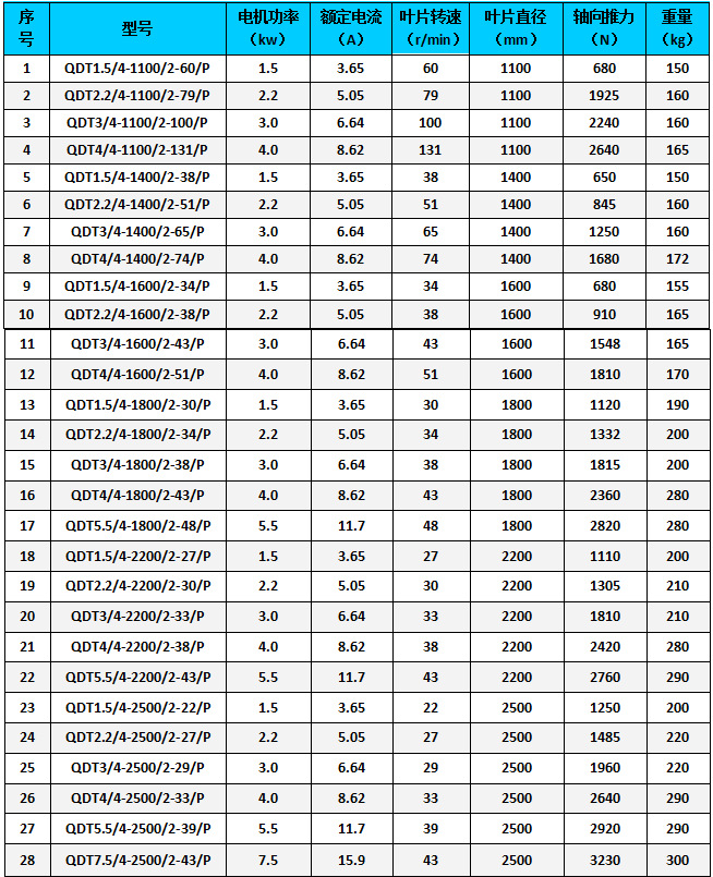 7.5KW齿轮箱潜水推流器使用寿命久 QDT7.5/4-2500/2-43示例图3