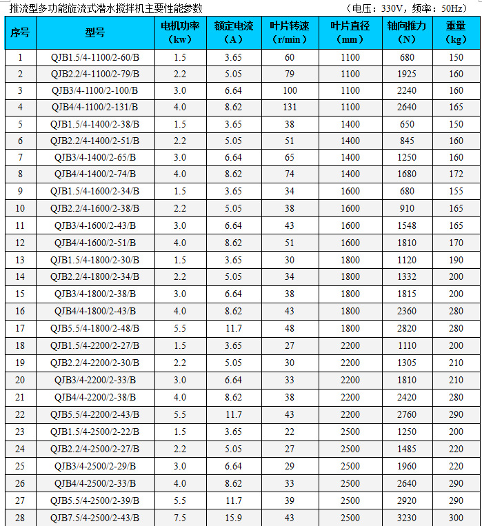 QJB4/4-1400/2-51/P  4KW水下推流器 聚氨酯叶桨 齿轮箱减速机示例图1