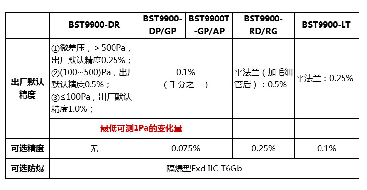 智能单晶硅绝压变送器4-20ma液位传感器带显示压力变送器广州厂家示例图6