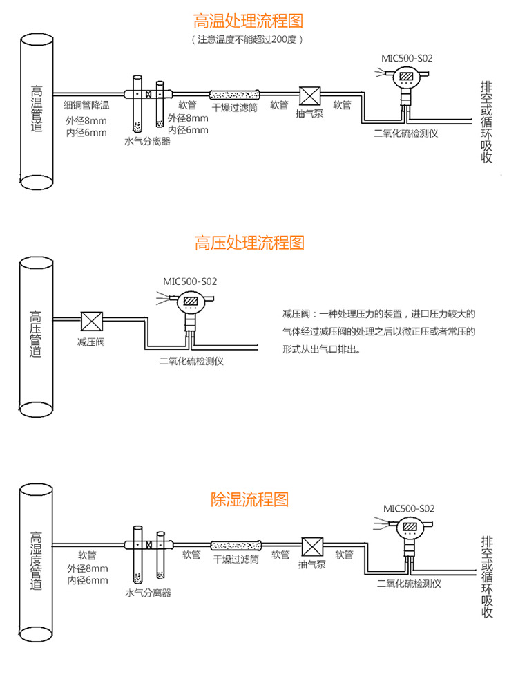 在线式二氧化氮浓度检测仪MIC-300-NO2固定式报警仪监测仪变送器示例图9