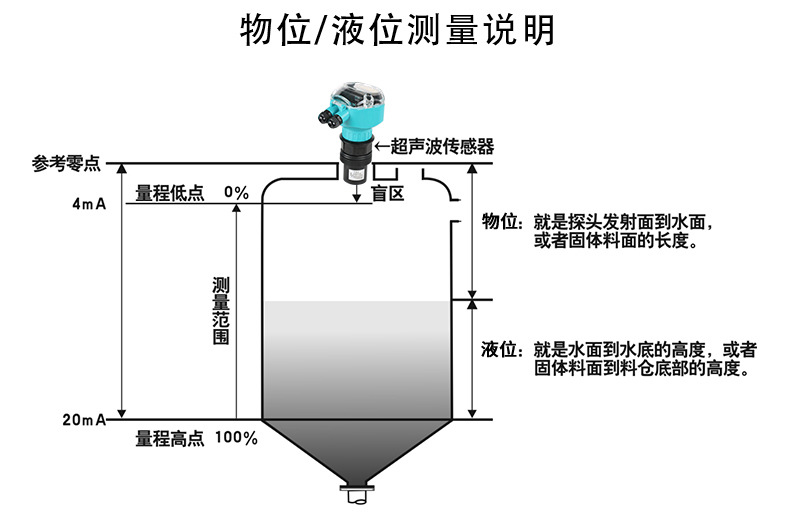 一体变送器水位计 4-20mA物料位仪分体式超声波液位计液位传感器示例图4