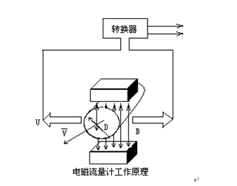 电磁流量计工作原理.png