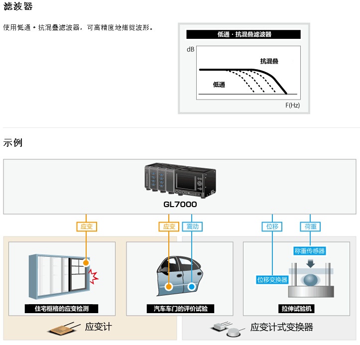 GL7000桥梁建筑构造物受力变形/应变计式变换器记录仪示例图2