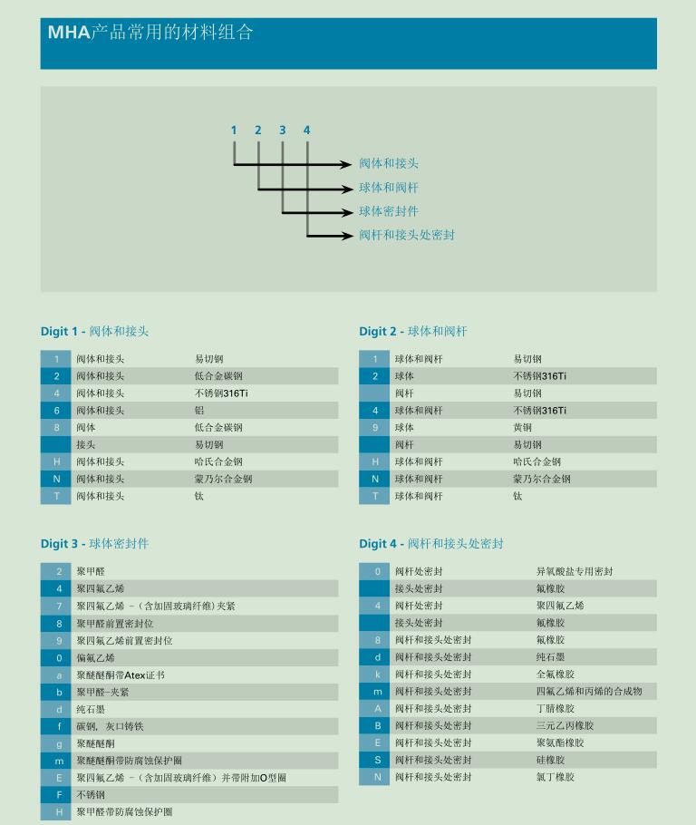 德国MHA手动球阀，碳钢阀门BKH DN20 G3/4 PN500 1128 112A示例图3