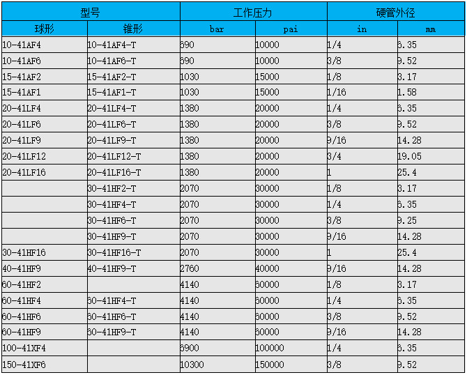 美国原装HIP超高压单向阀总代直销60000psi 高压止回阀选型报价示例图3