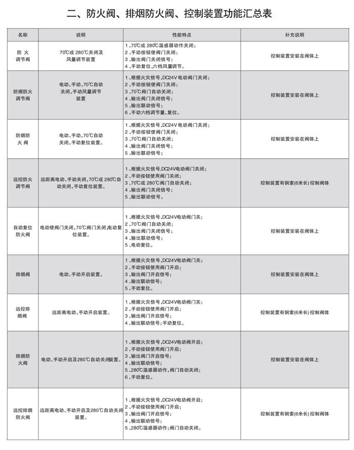 定制防火阀 调节阀 风口  厂家直供排烟防火阀示例图6