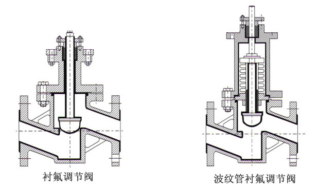 衬氟调节阀 不锈钢调节阀阀体 衬氟不锈钢调节阀 衬氟调节阀阀体示例图1