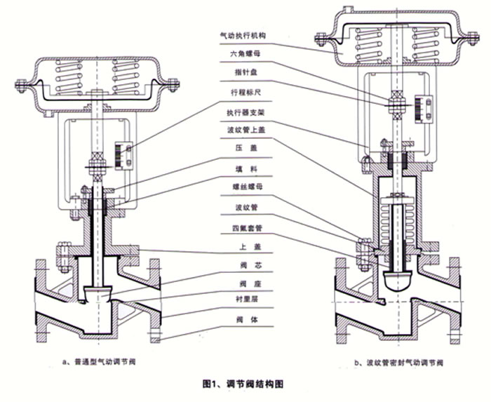 气动衬氟调节阀_结构图