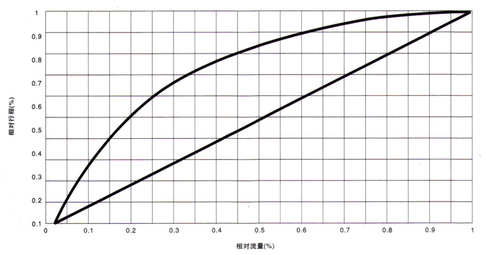 电动衬四氟调节阀 流量特性图