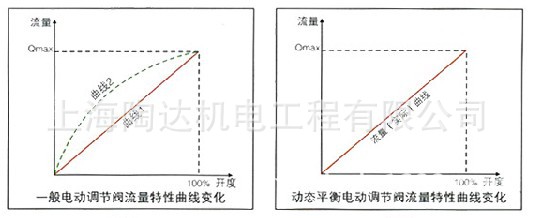 不锈钢调节阀 中央空调不锈钢电动调节阀 介质水 质保二年 陶达示例图7