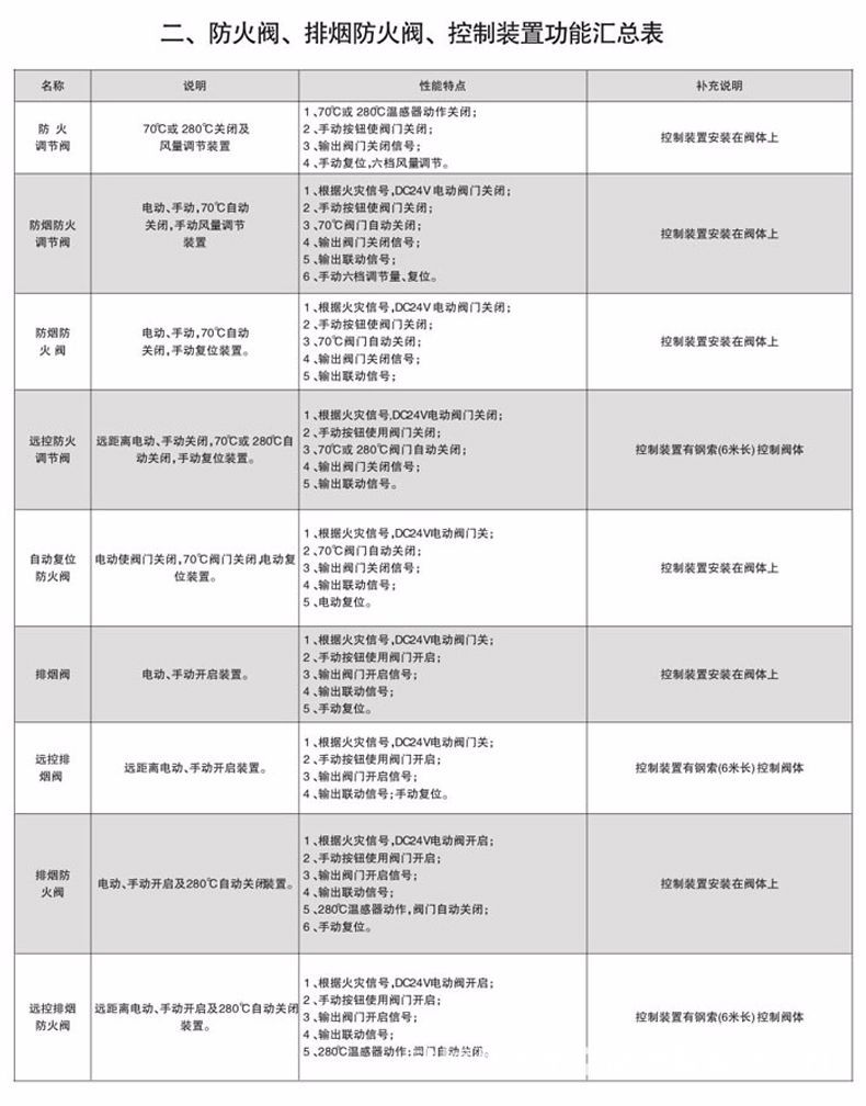 厂家直销 镀锌板电动调节阀 消防排烟防火调节阀加工定制示例图19