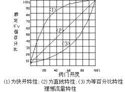 曲线图