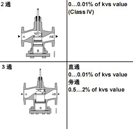 西门子电动调节阀 SKC60 SKD60 SKB60 VVF53 西门子电动阀示例图6