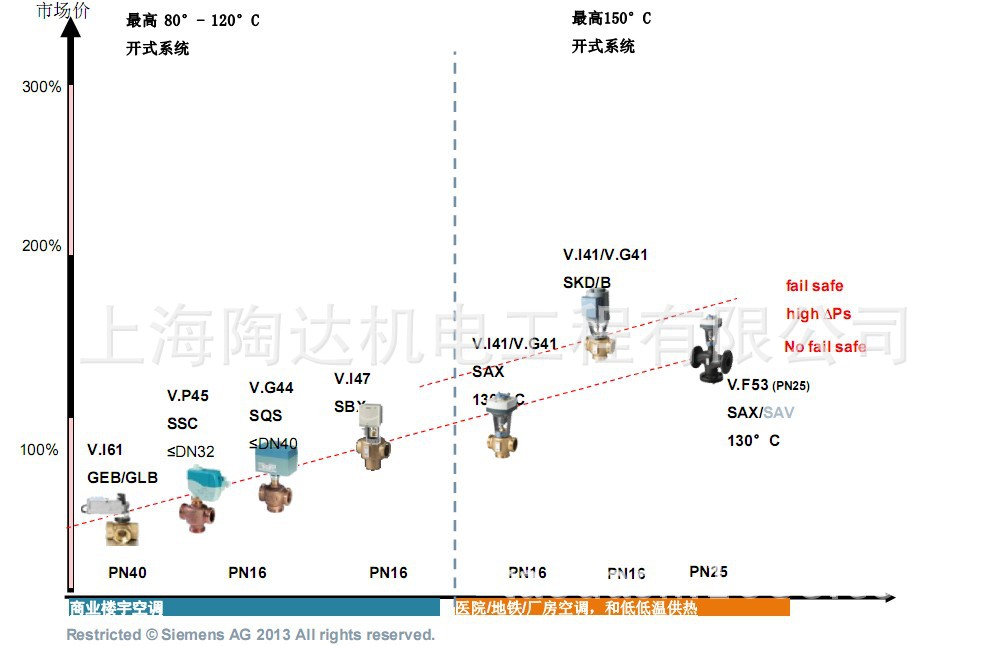 西门子电动调节阀 SKC60 SKD60 SKB60 VVF53 西门子电动阀示例图9