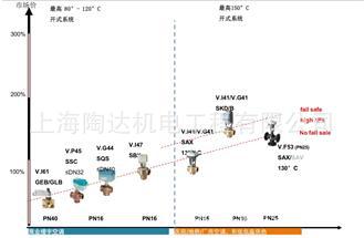 西门子电动调节阀 VAI61 西门子电动二通阀 VBI61 西门子电动阀示例图3