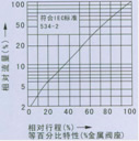 厂家直销气动薄膜直通单座、双座调节阀（批发价）示例图1