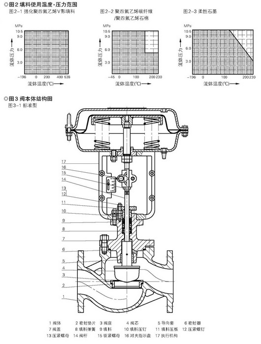 低温电动单座调节阀 低温电动双座调节阀 低温电动套筒调节阀示例图2