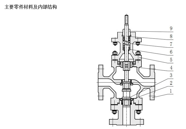 ZJSF（H）气动薄膜三通分（合）流调节阀示例图1