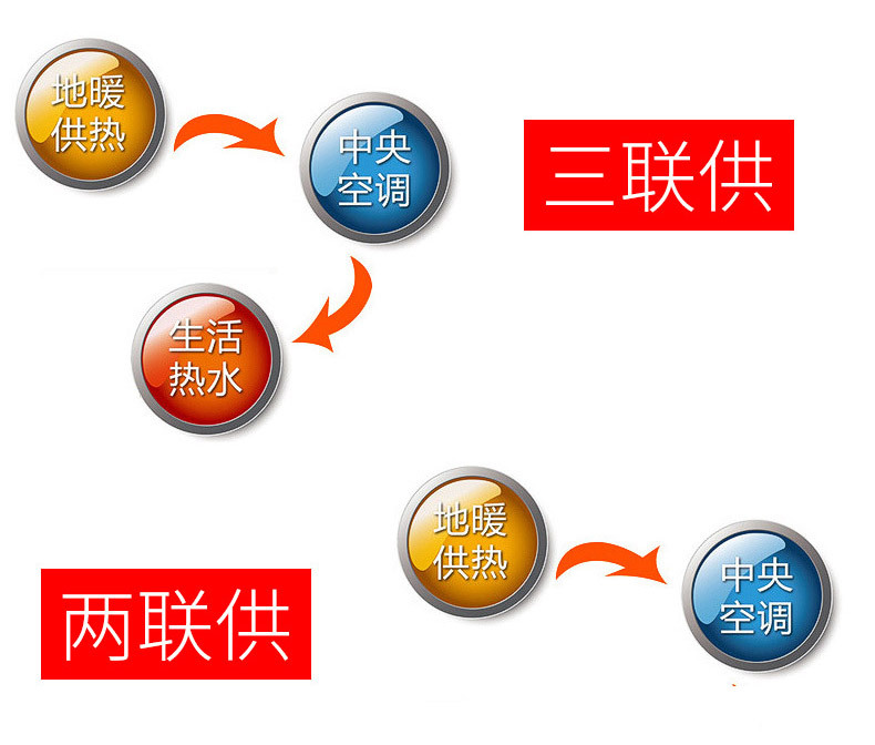 超低温空气能热泵 厂家直供超低温空气源热泵 两联供采暖+制冷示例图2