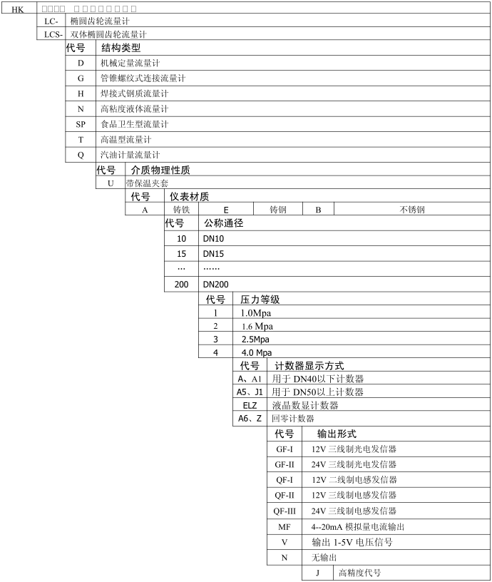 金属转子流量计选型谱