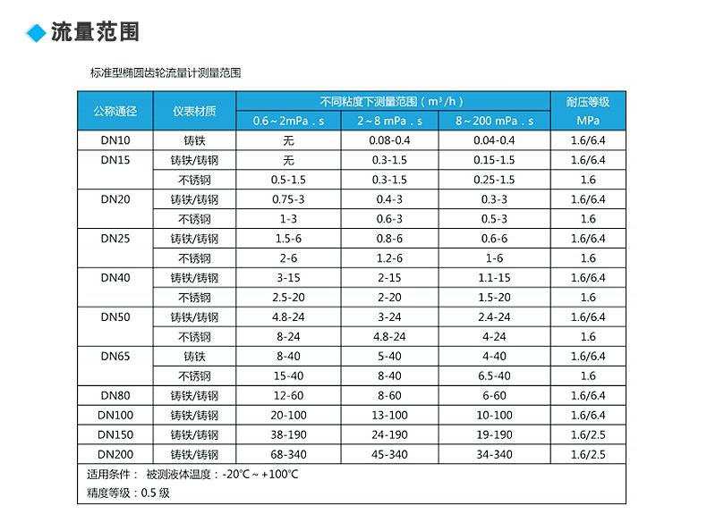 椭圆齿轮流量计测量范围